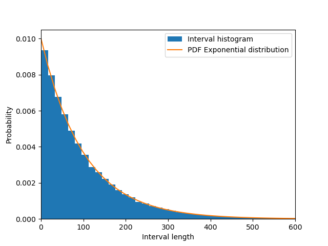 Histogram of interval length compared to the PDF of the exponential distribution