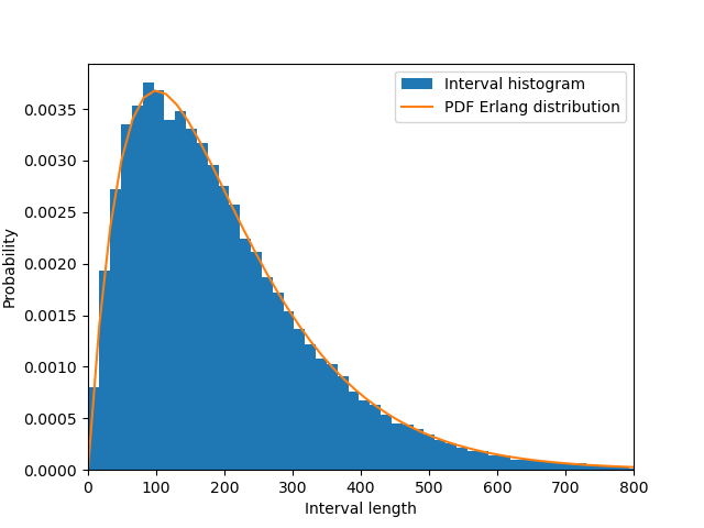 Histogram of interval length at random times compared to the PDF of the Erlang distribution